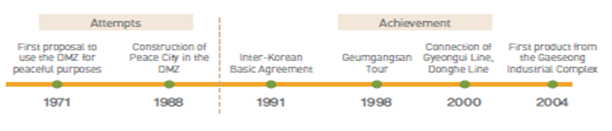 atternpts / 1971-first proposal to use the dmz for peaceful purposes /1988 - construction of peace city in the dmz / achievement / 1991-inter korean basic agreement / 1998 - geumgangsan tour / 2000-connection of gyeongui line donghe line / 2004- first product from the gaeseong industrial complex